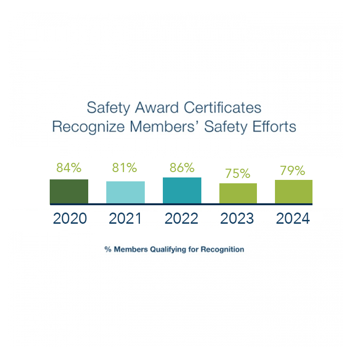 Safety Certificate graph